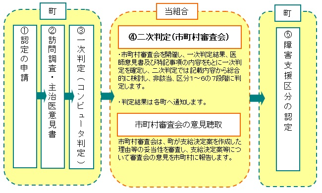 障害区分認定の流れの図
